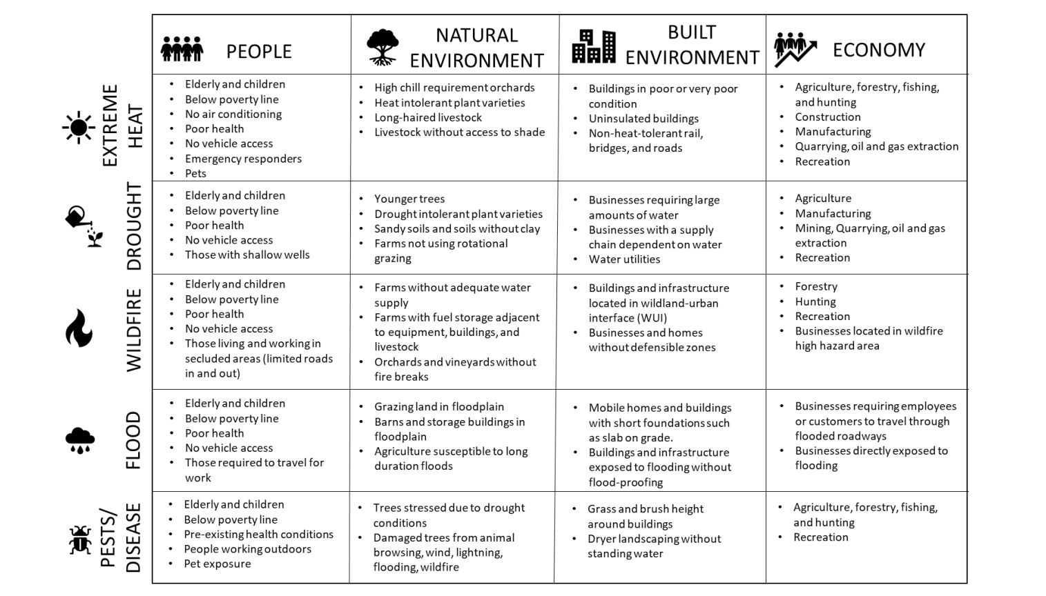 Albemarle County releases climate vulnerability assessment ...