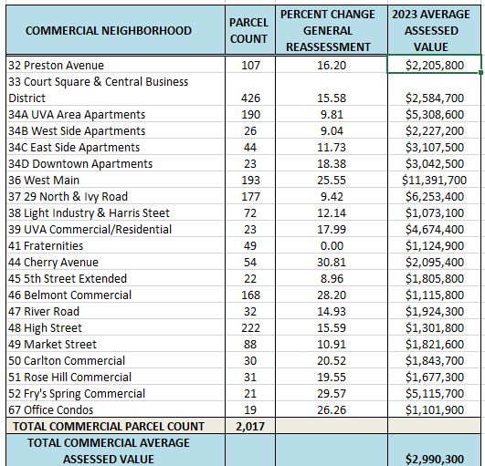Charlottesville real estate assessments up an average of 12.33 percent Information Charlottesville